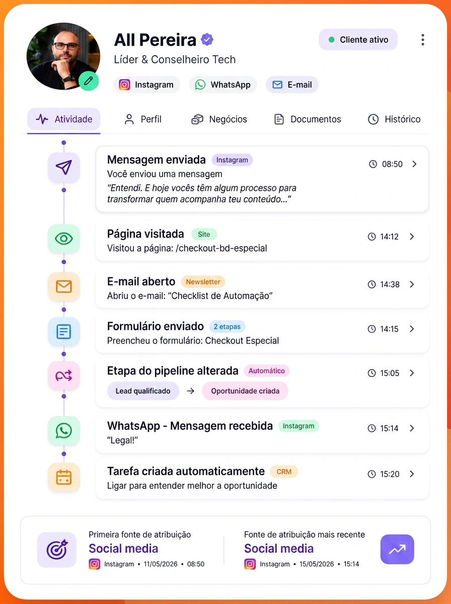 Jornada do lead na plataforma BD360 — perfil, canais, timeline de atividades e atribuição